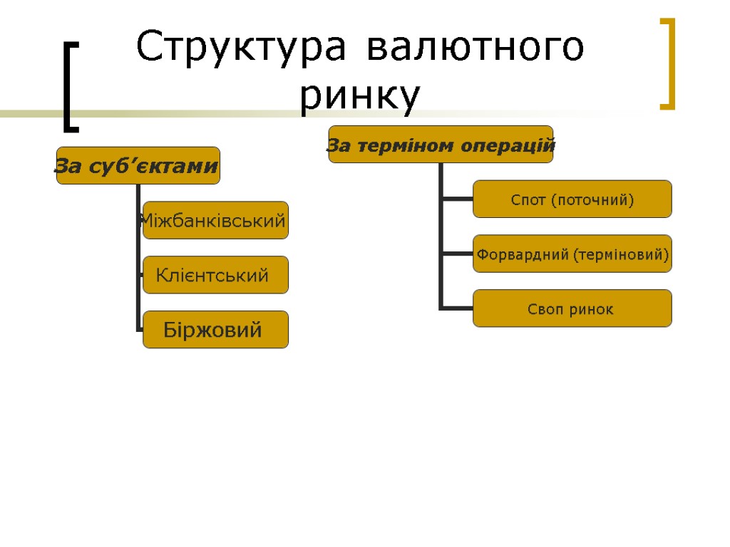 Структура валютного ринку